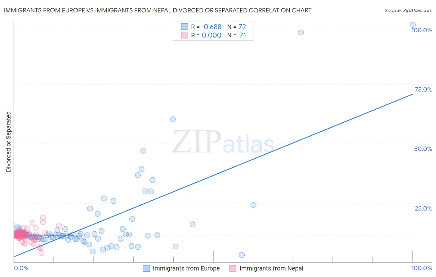 Immigrants from Europe vs Immigrants from Nepal Divorced or Separated