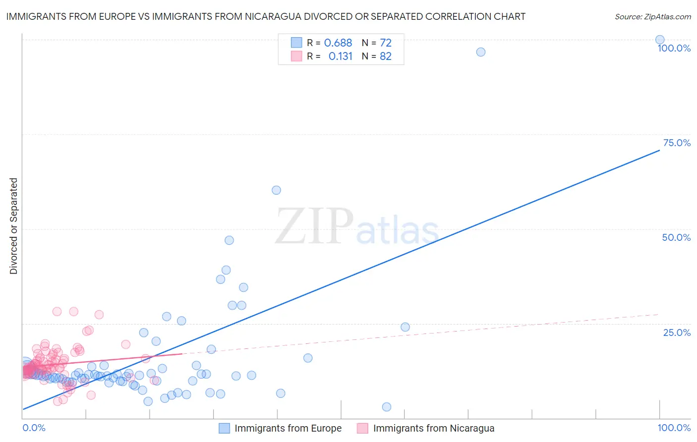Immigrants from Europe vs Immigrants from Nicaragua Divorced or Separated