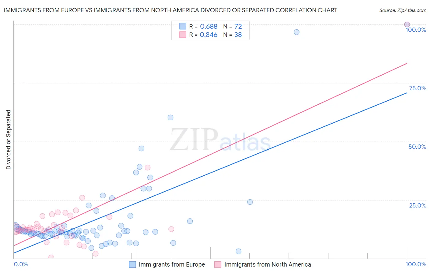 Immigrants from Europe vs Immigrants from North America Divorced or Separated