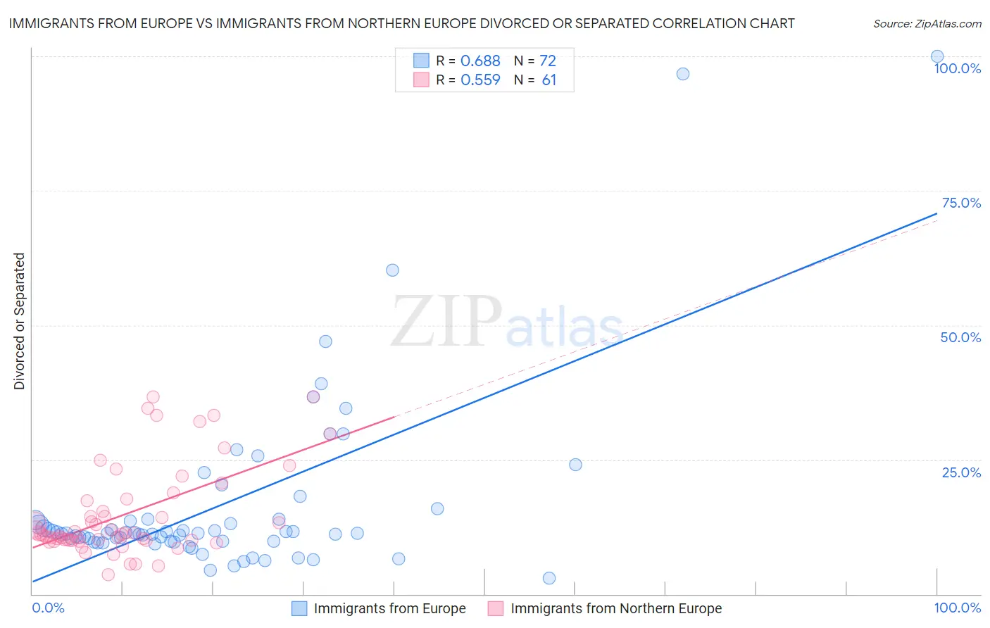 Immigrants from Europe vs Immigrants from Northern Europe Divorced or Separated