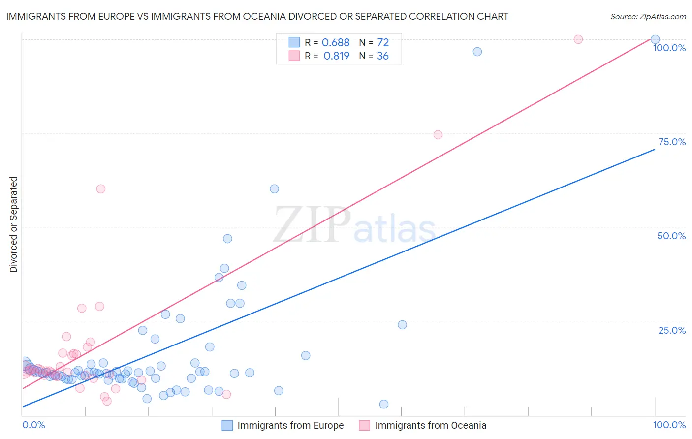 Immigrants from Europe vs Immigrants from Oceania Divorced or Separated