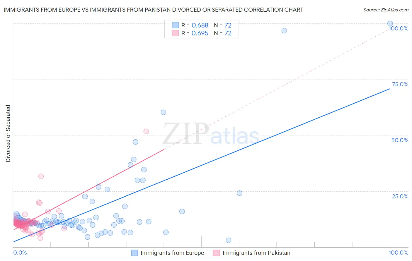 Immigrants from Europe vs Immigrants from Pakistan Divorced or Separated