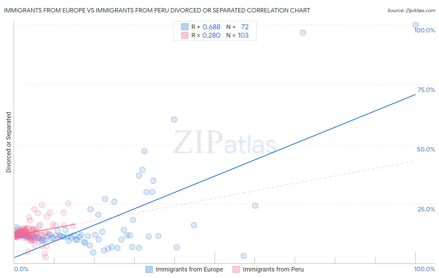 Immigrants from Europe vs Immigrants from Peru Divorced or Separated