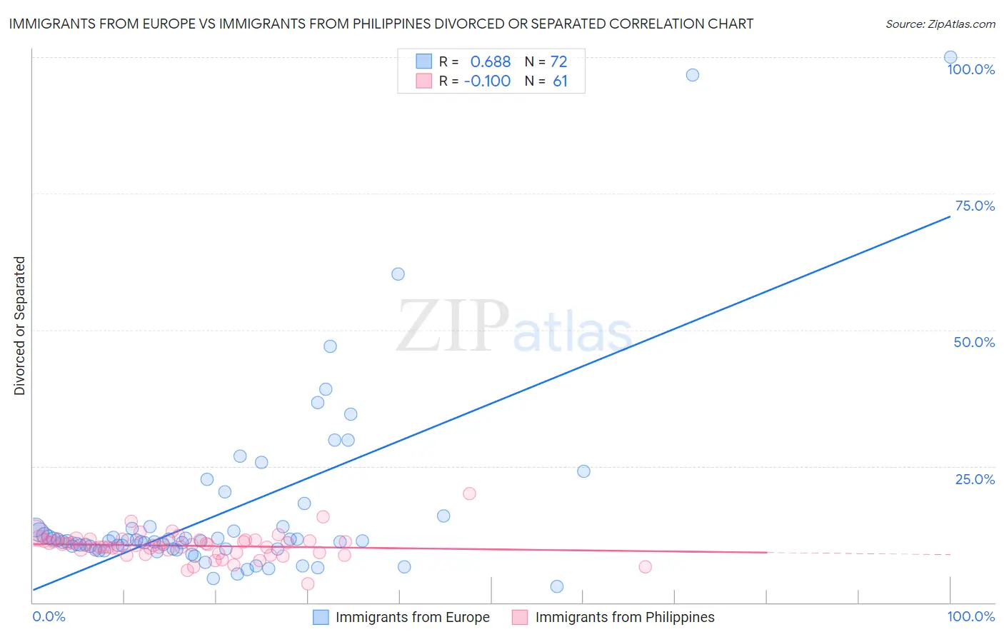 Immigrants from Europe vs Immigrants from Philippines Divorced or Separated