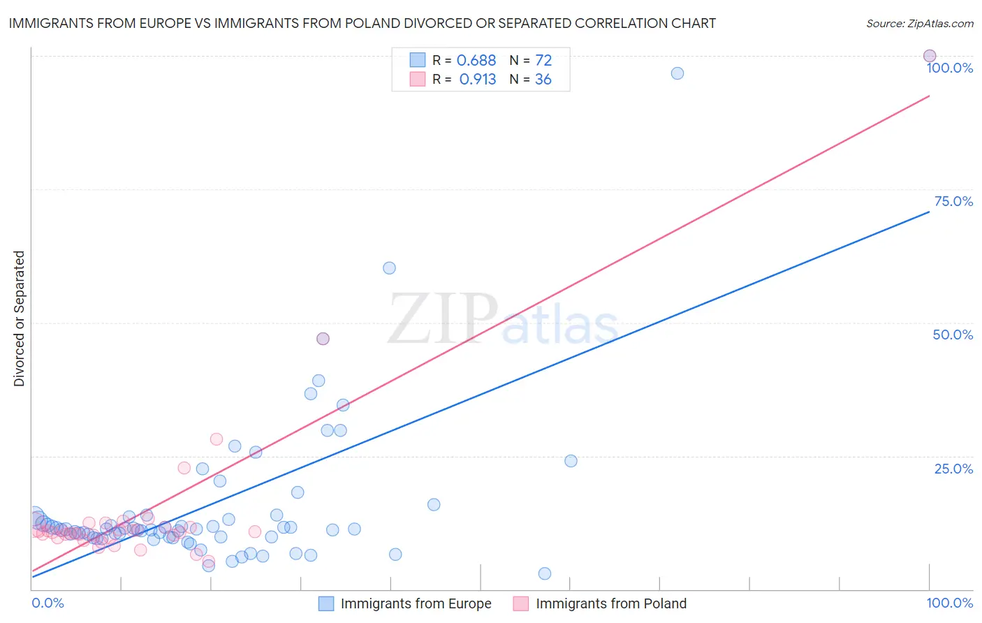 Immigrants from Europe vs Immigrants from Poland Divorced or Separated