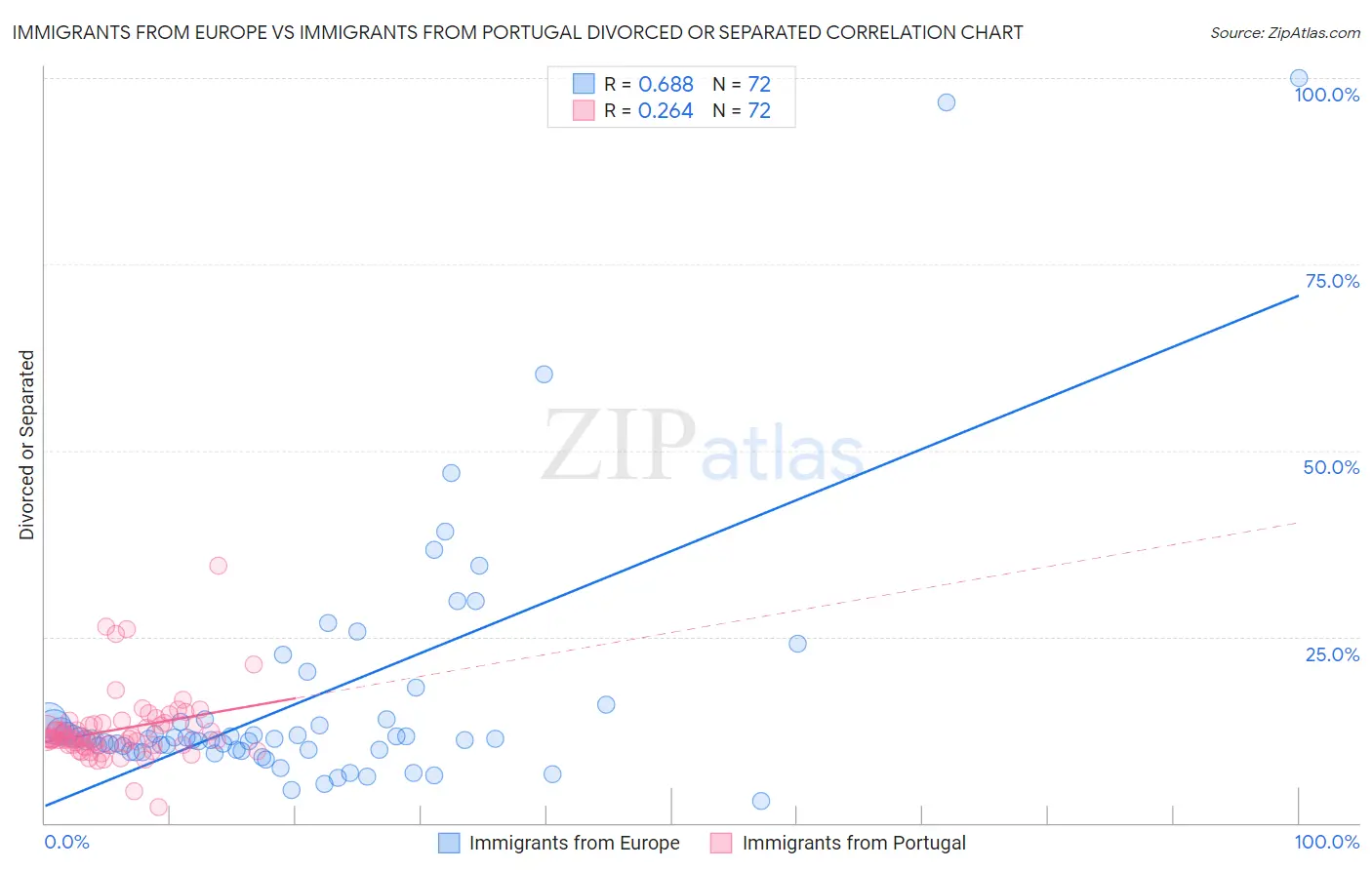 Immigrants from Europe vs Immigrants from Portugal Divorced or Separated