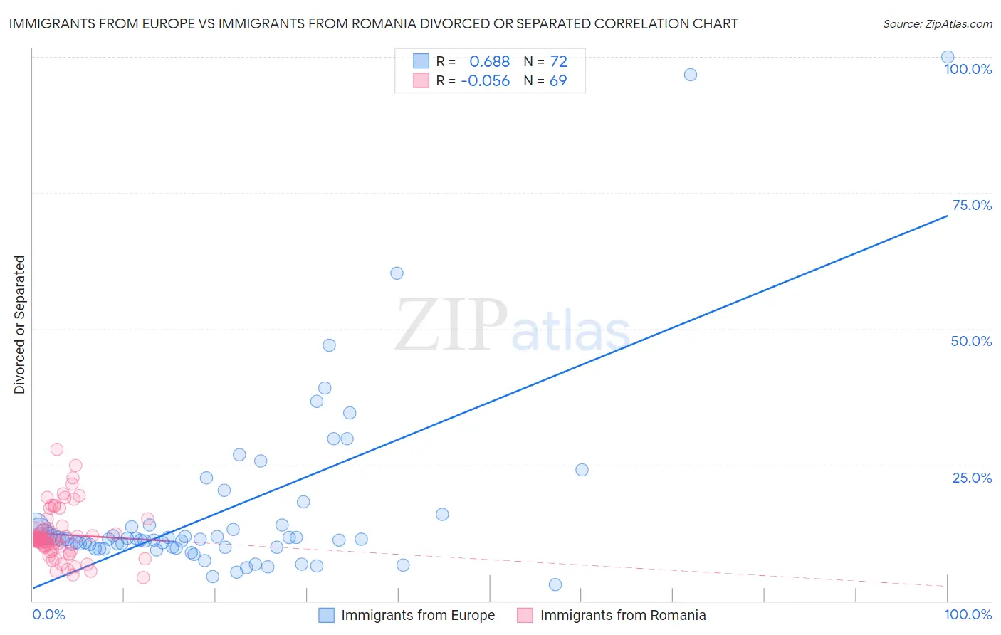 Immigrants from Europe vs Immigrants from Romania Divorced or Separated