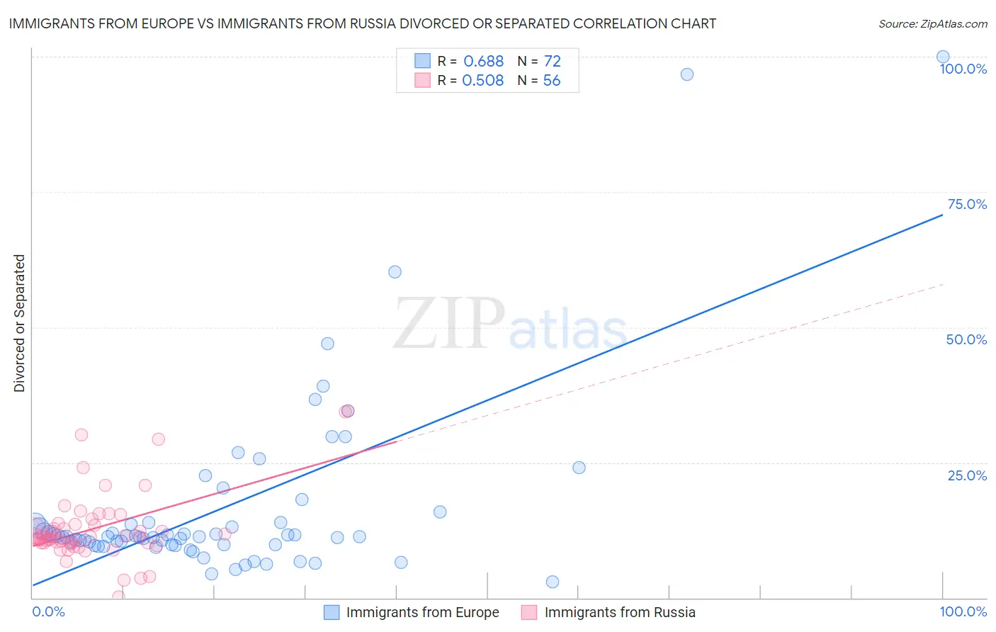 Immigrants from Europe vs Immigrants from Russia Divorced or Separated