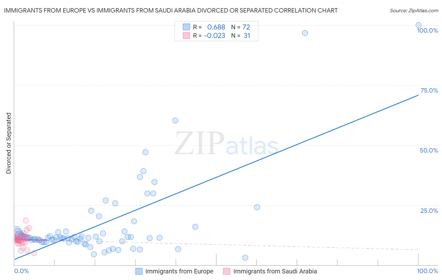 Immigrants from Europe vs Immigrants from Saudi Arabia Divorced or Separated