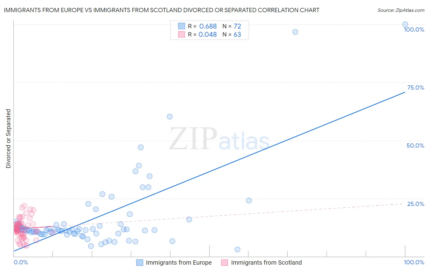 Immigrants from Europe vs Immigrants from Scotland Divorced or Separated