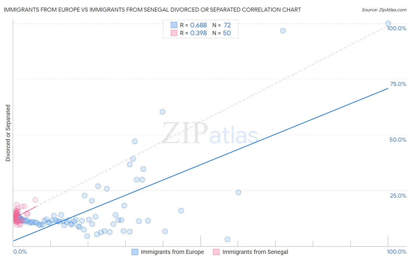 Immigrants from Europe vs Immigrants from Senegal Divorced or Separated