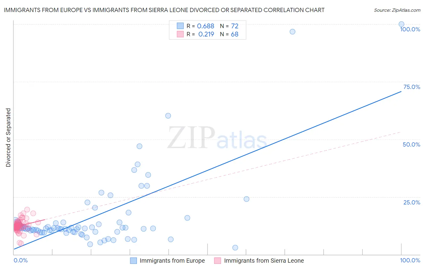 Immigrants from Europe vs Immigrants from Sierra Leone Divorced or Separated