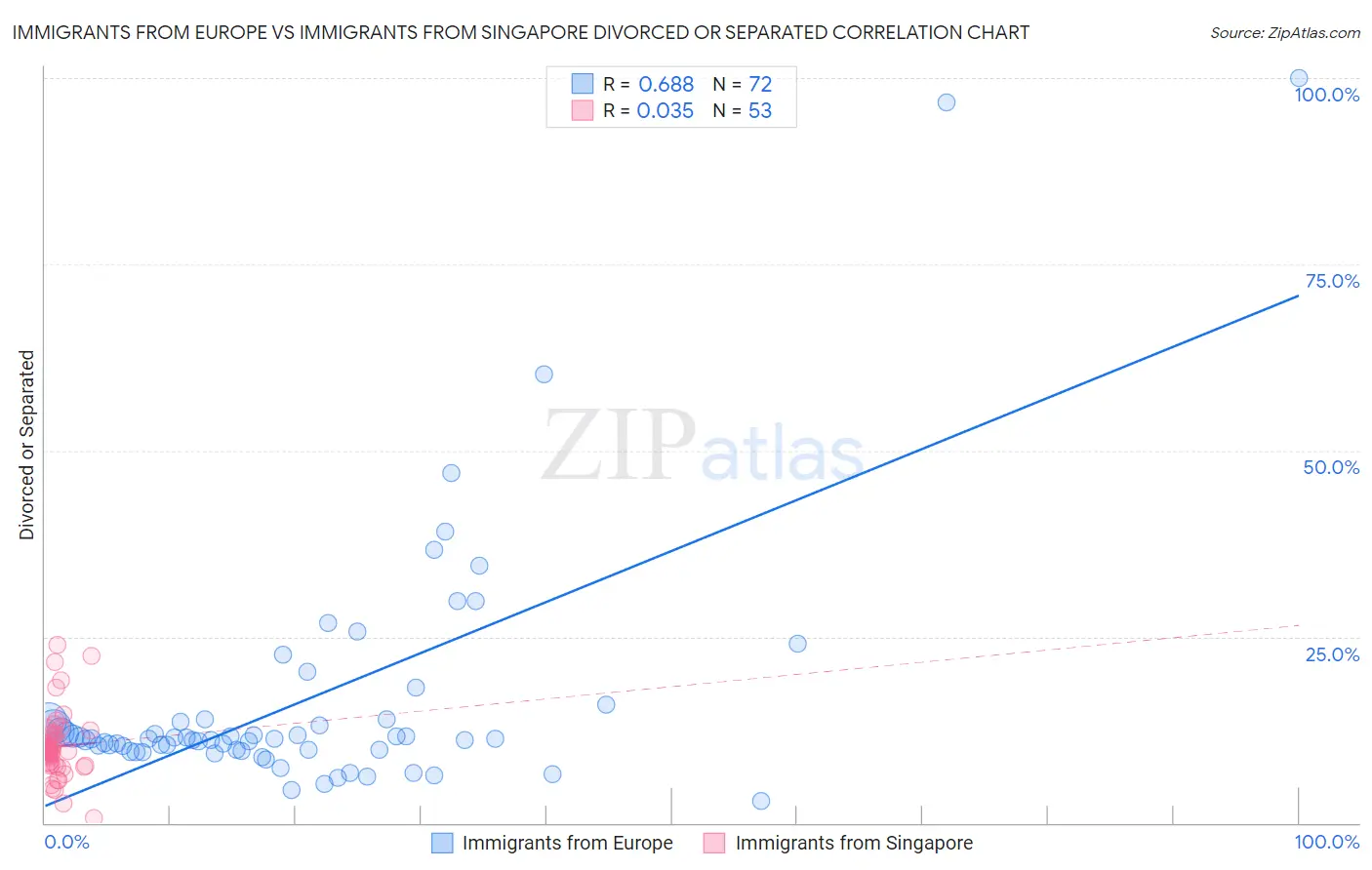 Immigrants from Europe vs Immigrants from Singapore Divorced or Separated