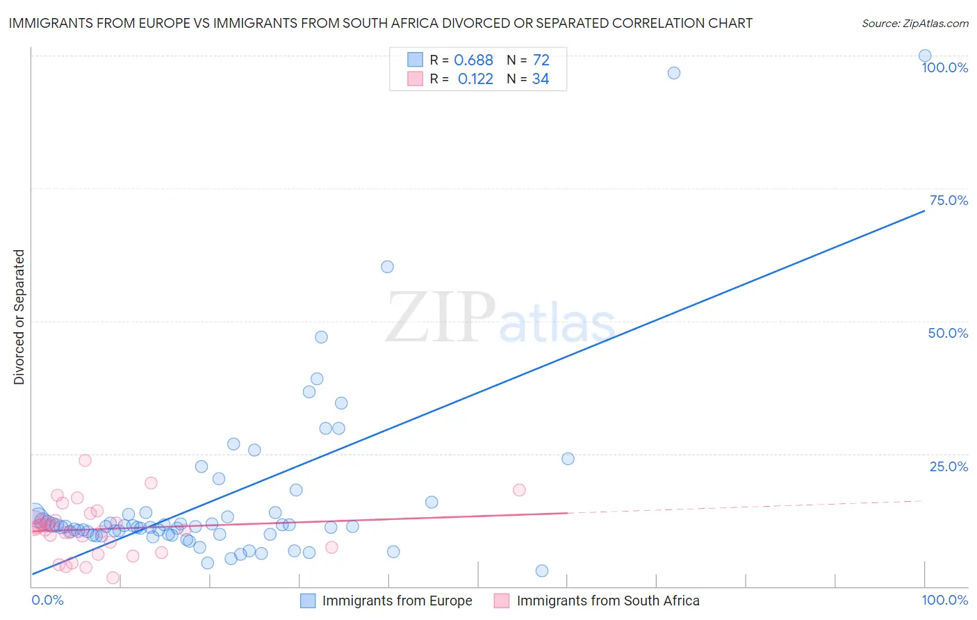 Immigrants from Europe vs Immigrants from South Africa Divorced or Separated