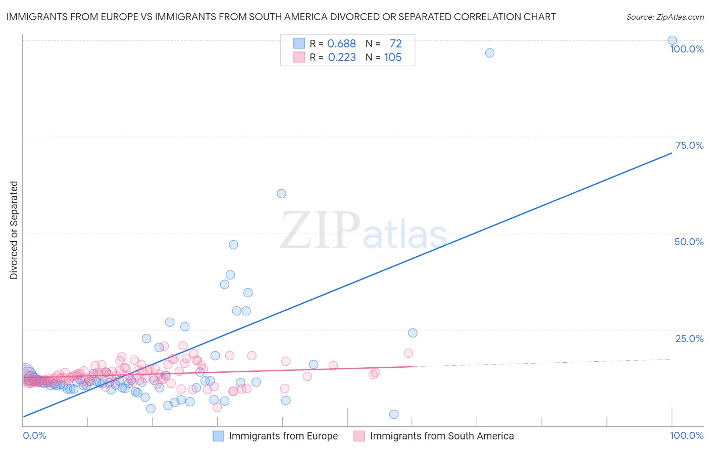 Immigrants from Europe vs Immigrants from South America Divorced or Separated