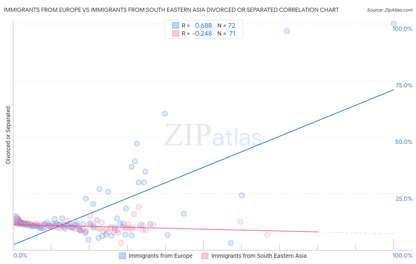 Immigrants from Europe vs Immigrants from South Eastern Asia Divorced or Separated
