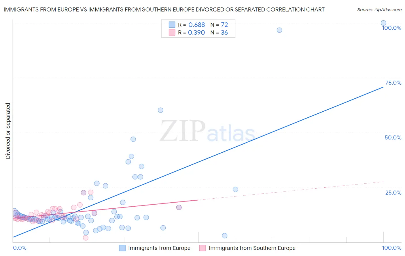 Immigrants from Europe vs Immigrants from Southern Europe Divorced or Separated