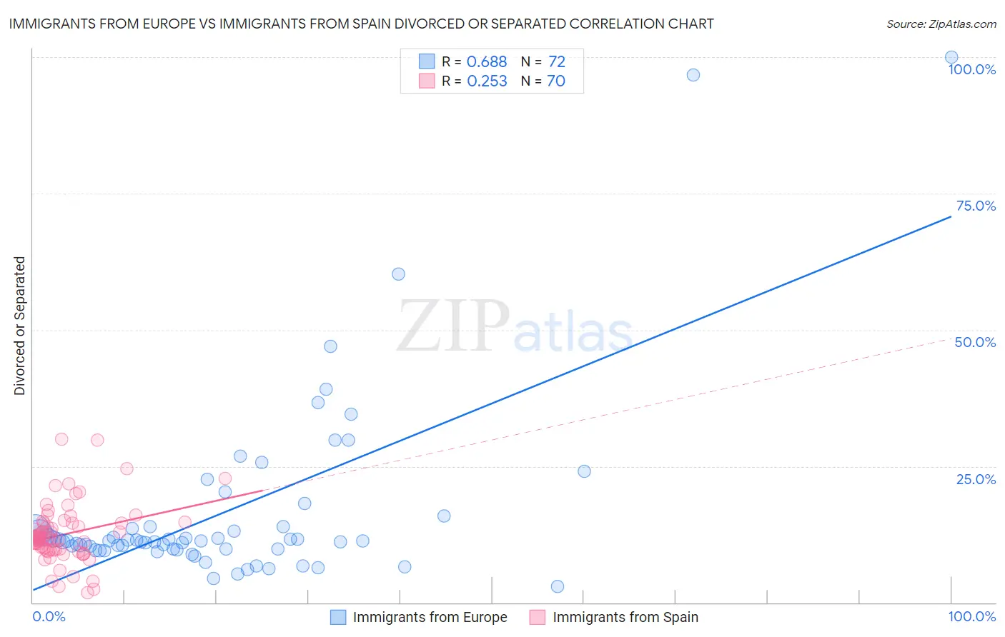 Immigrants from Europe vs Immigrants from Spain Divorced or Separated