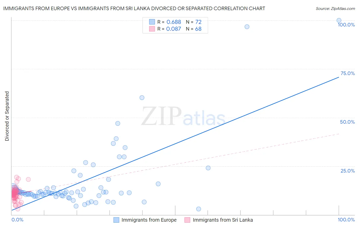 Immigrants from Europe vs Immigrants from Sri Lanka Divorced or Separated