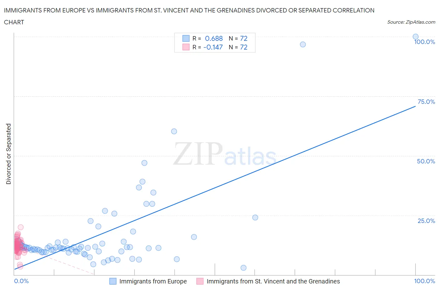 Immigrants from Europe vs Immigrants from St. Vincent and the Grenadines Divorced or Separated