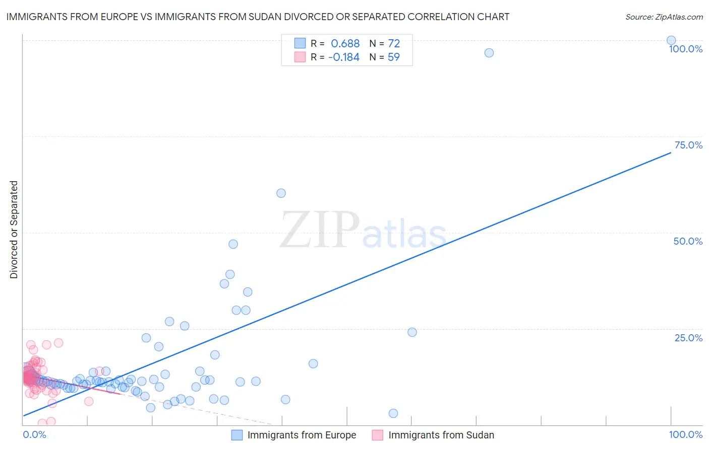 Immigrants from Europe vs Immigrants from Sudan Divorced or Separated