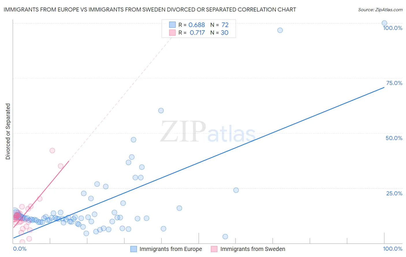 Immigrants from Europe vs Immigrants from Sweden Divorced or Separated