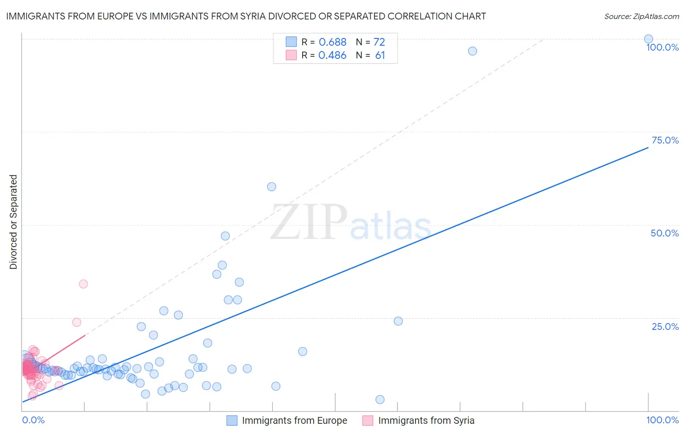 Immigrants from Europe vs Immigrants from Syria Divorced or Separated