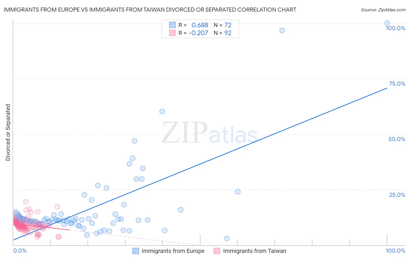 Immigrants from Europe vs Immigrants from Taiwan Divorced or Separated