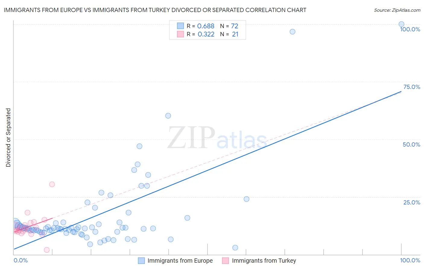 Immigrants from Europe vs Immigrants from Turkey Divorced or Separated