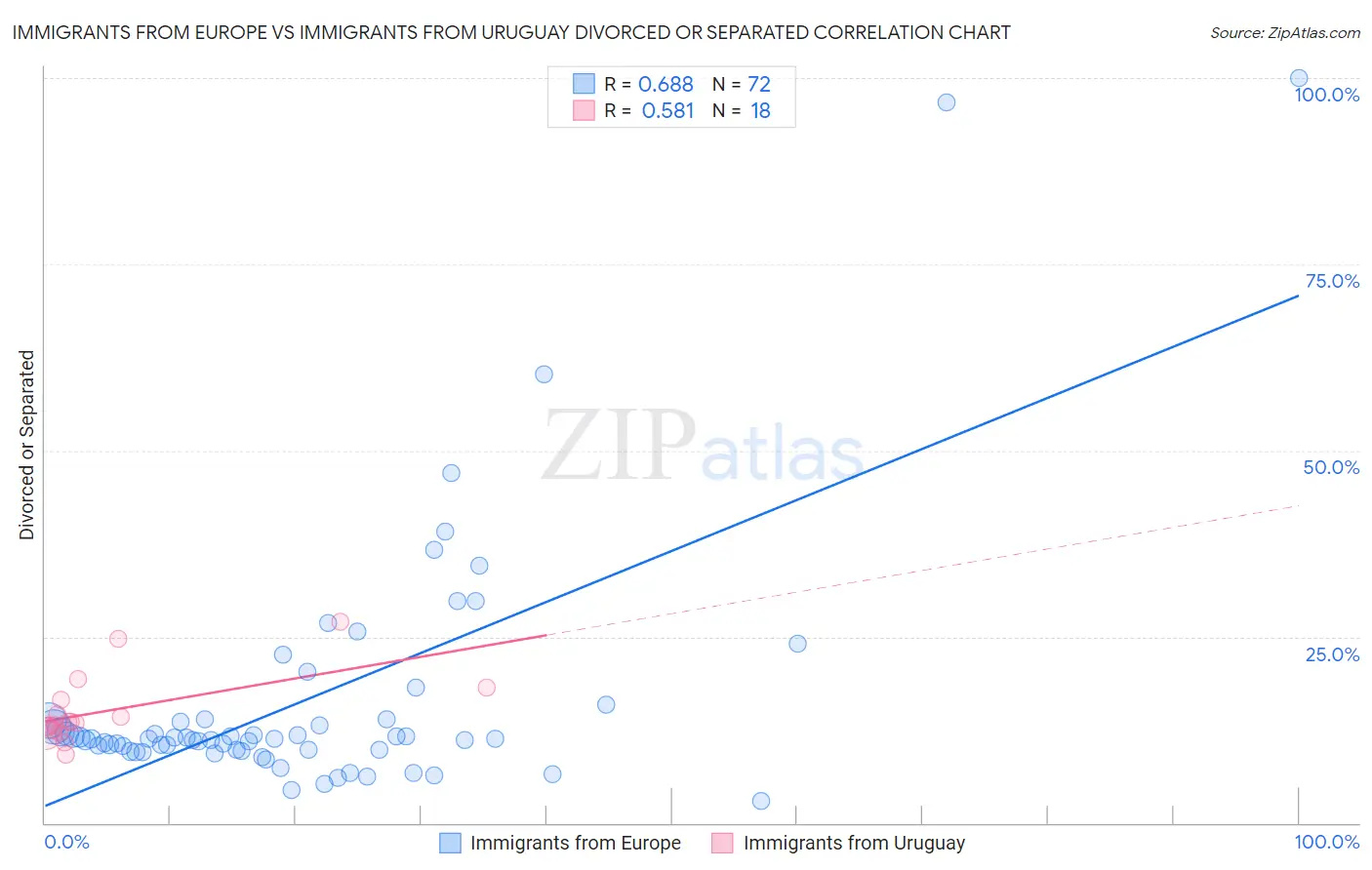 Immigrants from Europe vs Immigrants from Uruguay Divorced or Separated