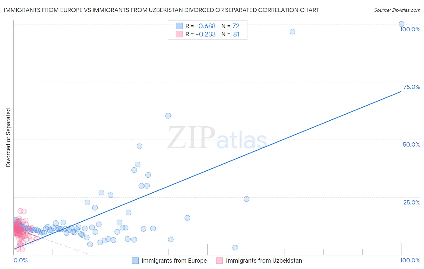 Immigrants from Europe vs Immigrants from Uzbekistan Divorced or Separated