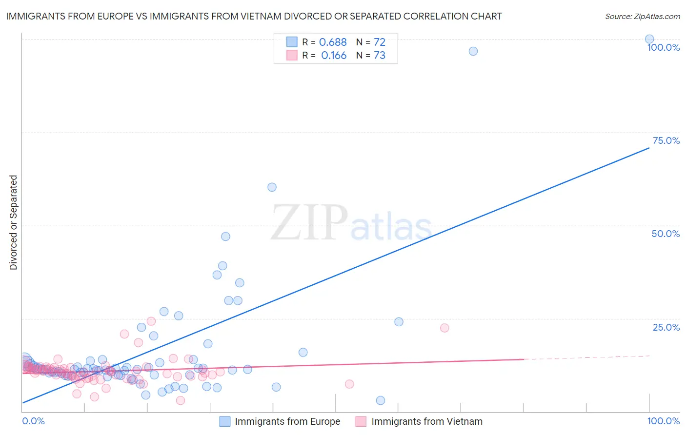 Immigrants from Europe vs Immigrants from Vietnam Divorced or Separated