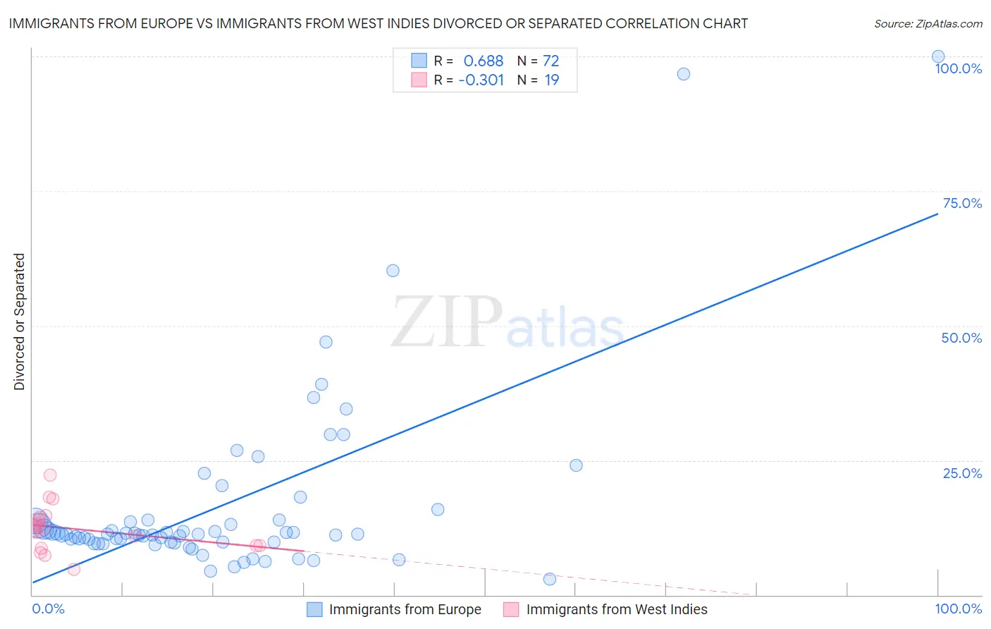 Immigrants from Europe vs Immigrants from West Indies Divorced or Separated