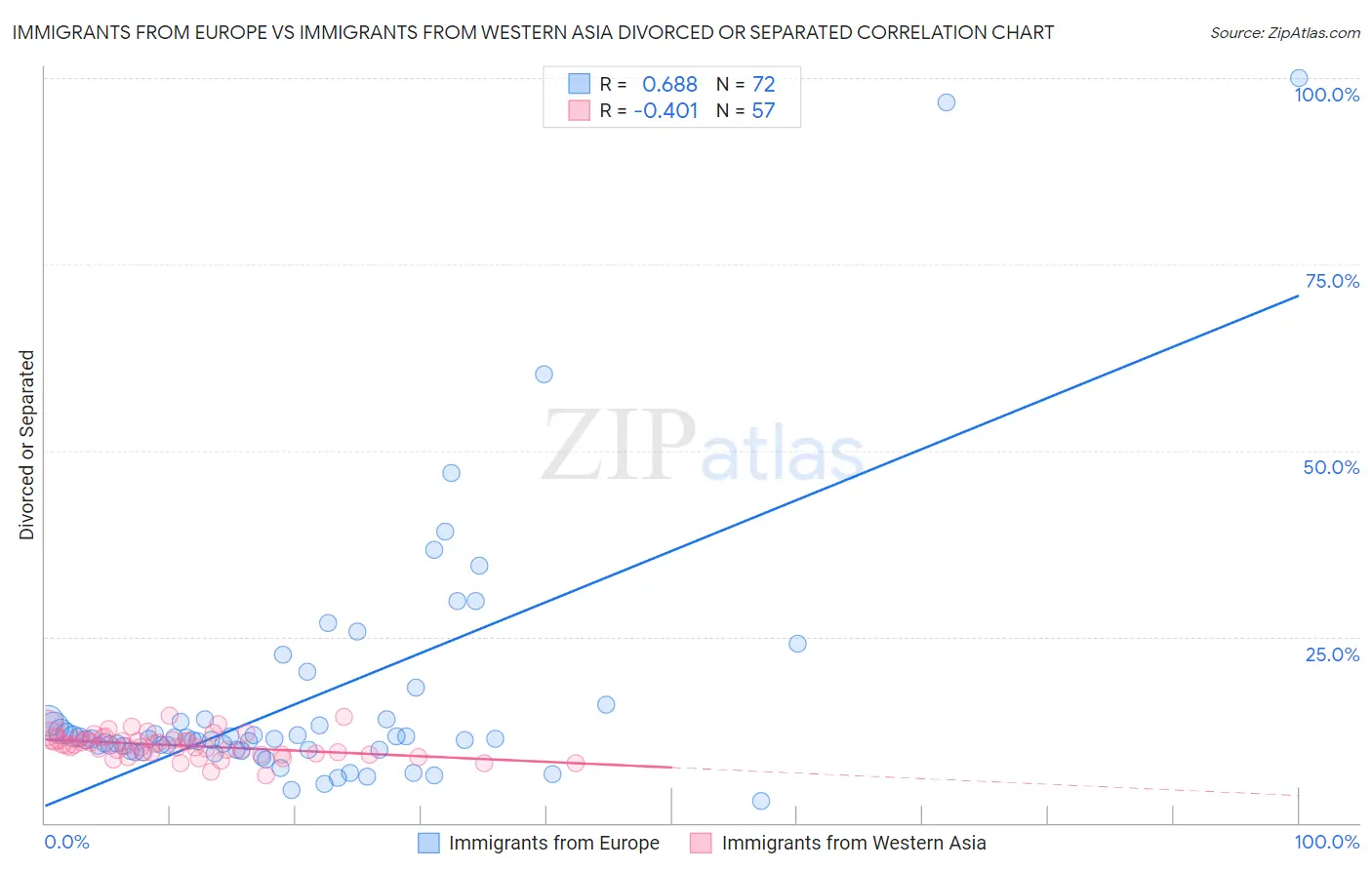 Immigrants from Europe vs Immigrants from Western Asia Divorced or Separated