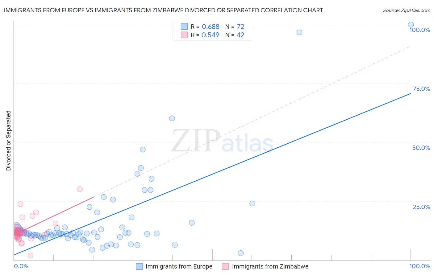 Immigrants from Europe vs Immigrants from Zimbabwe Divorced or Separated