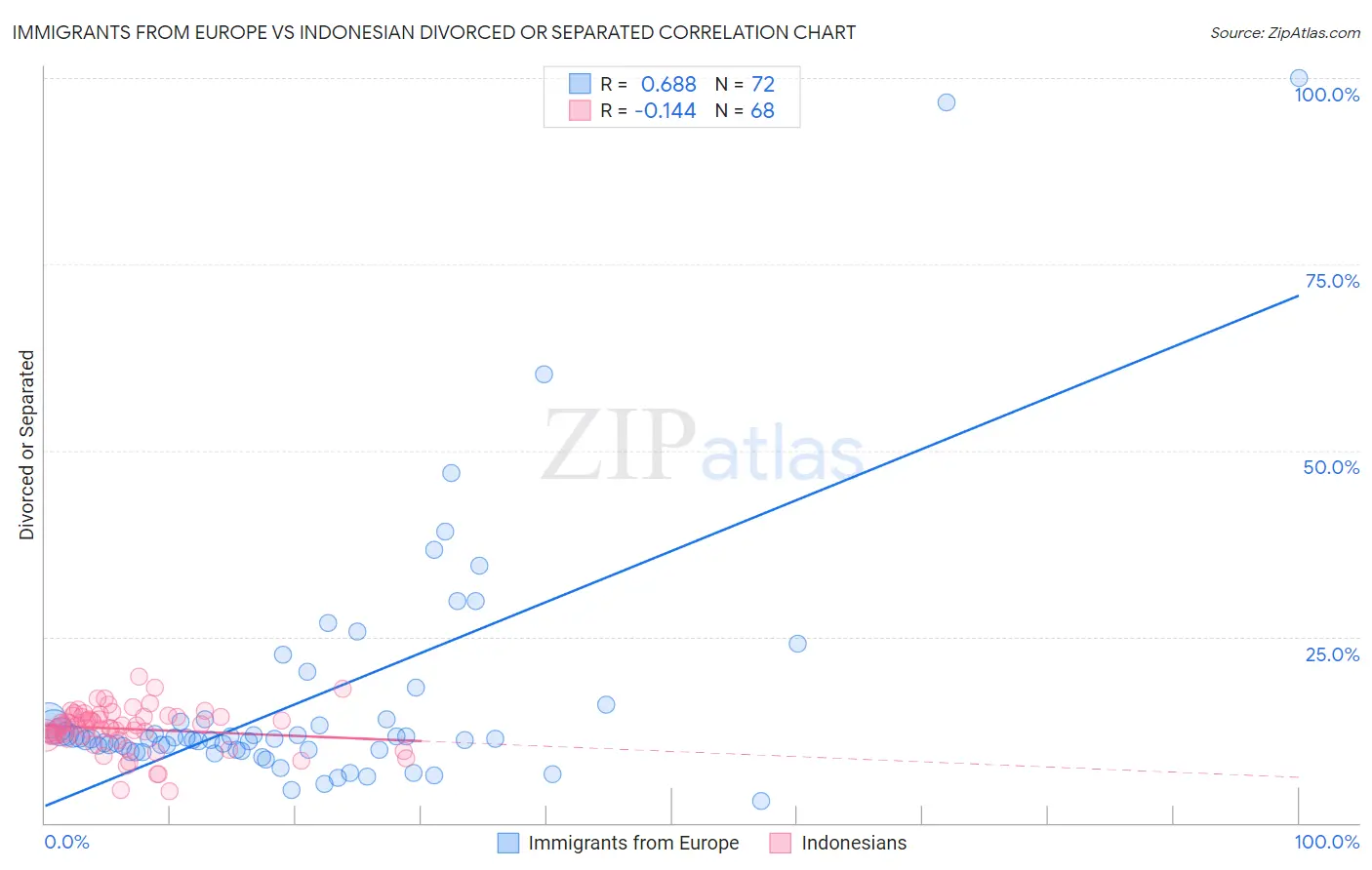 Immigrants from Europe vs Indonesian Divorced or Separated