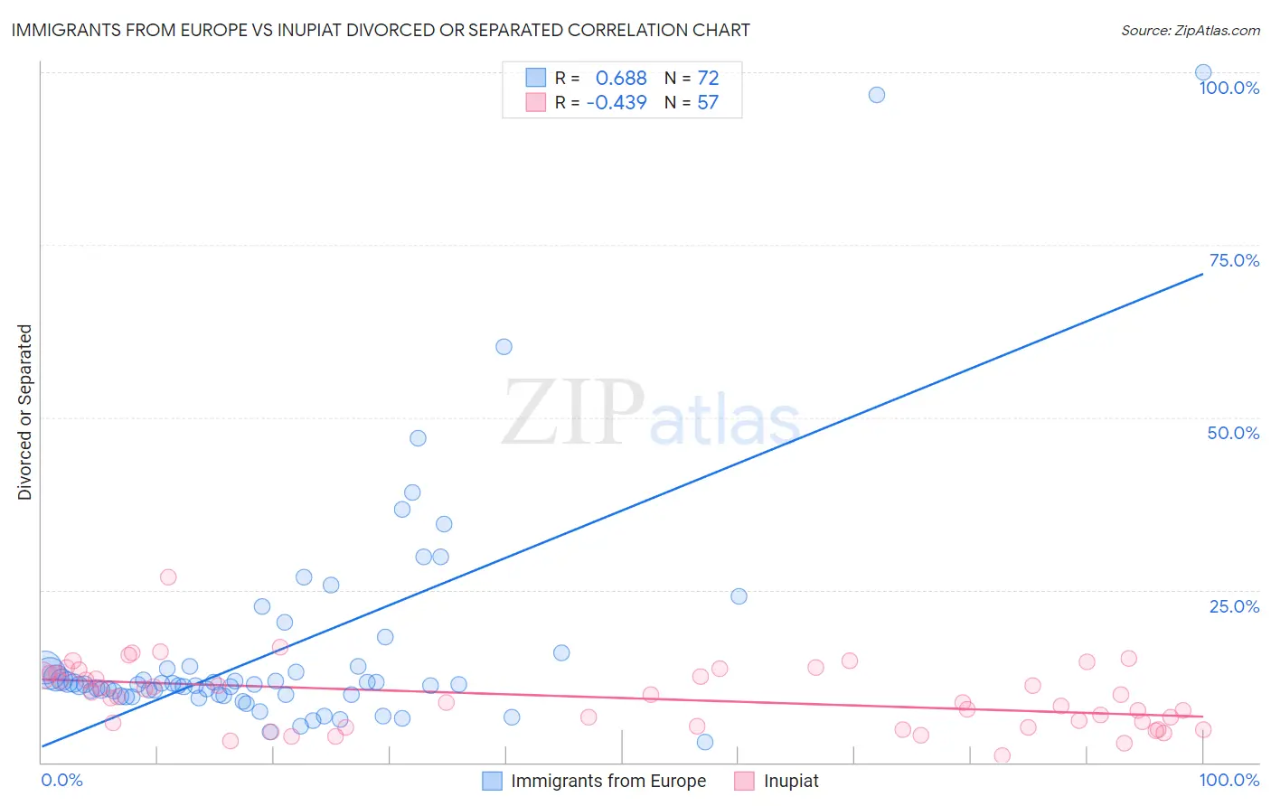 Immigrants from Europe vs Inupiat Divorced or Separated