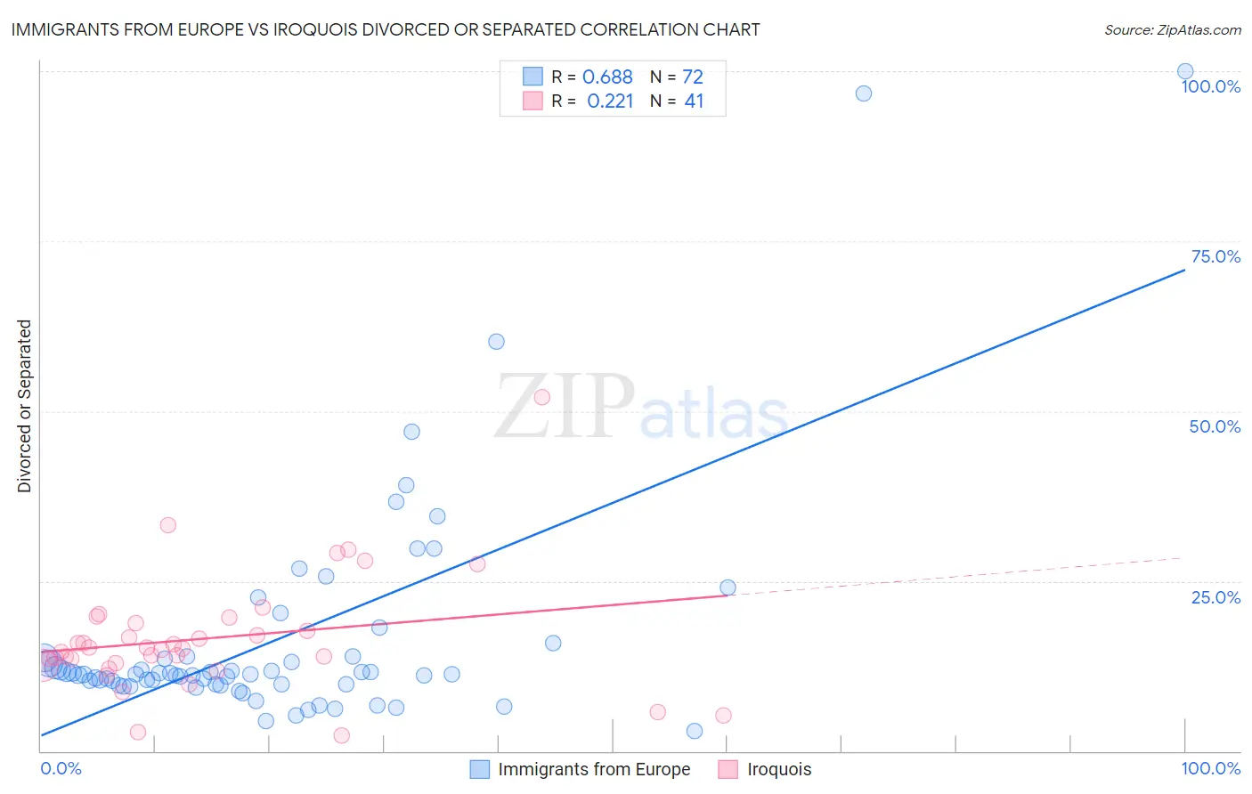 Immigrants from Europe vs Iroquois Divorced or Separated