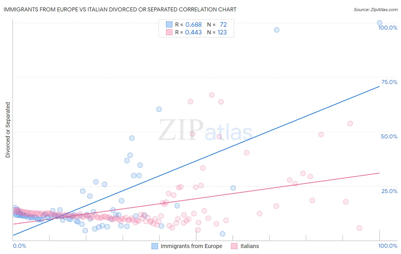 Immigrants from Europe vs Italian Divorced or Separated