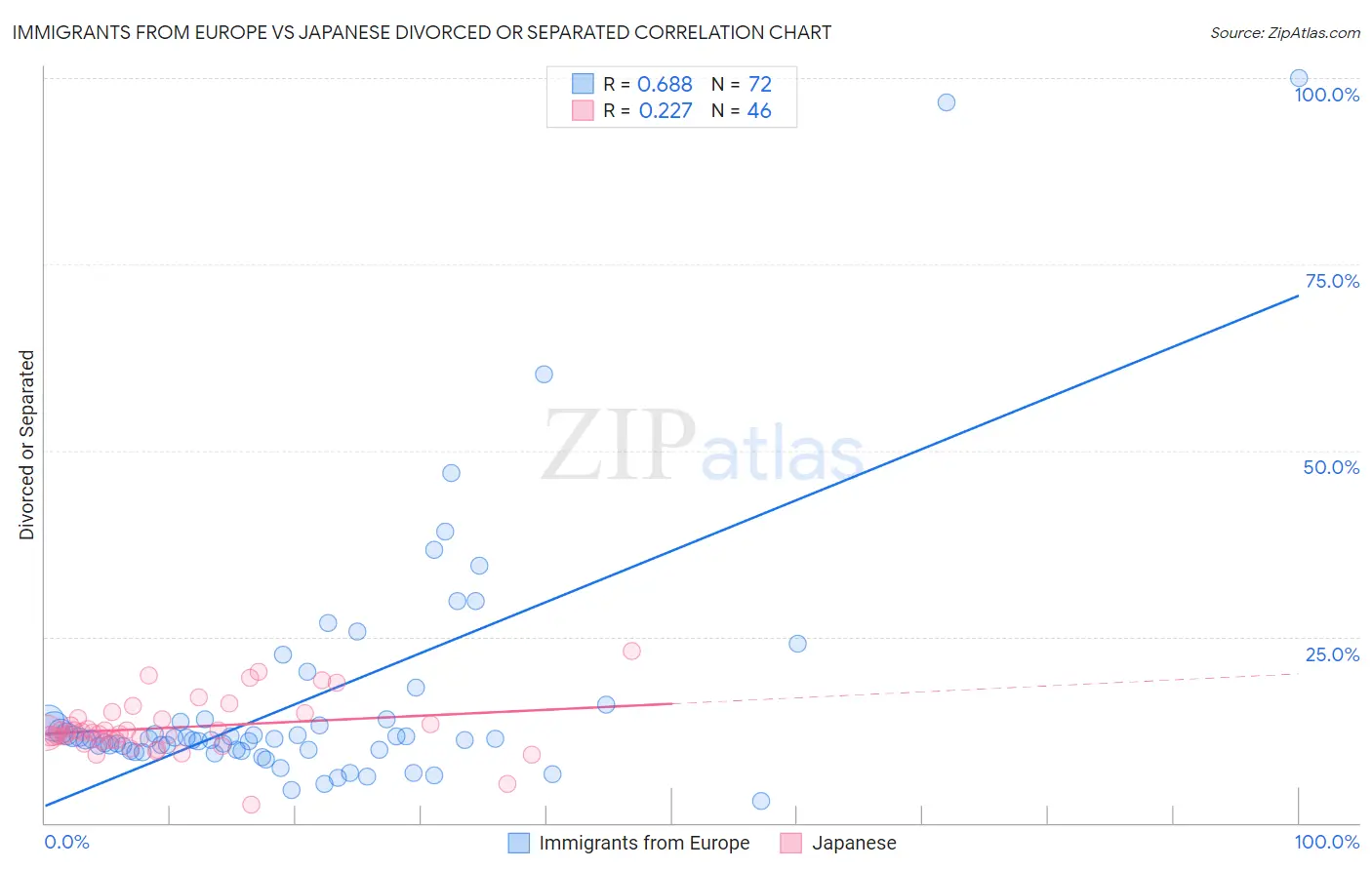 Immigrants from Europe vs Japanese Divorced or Separated