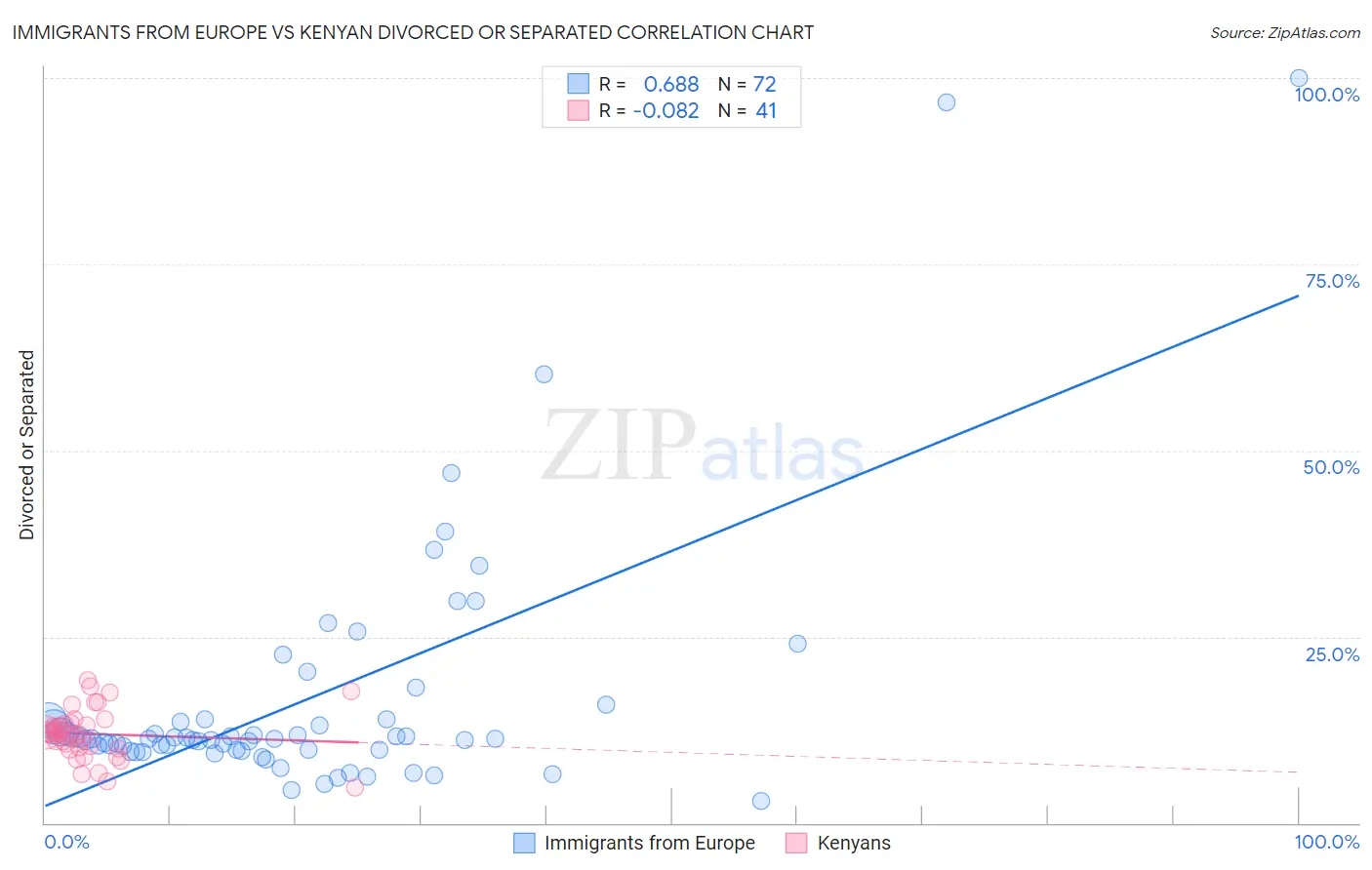 Immigrants from Europe vs Kenyan Divorced or Separated