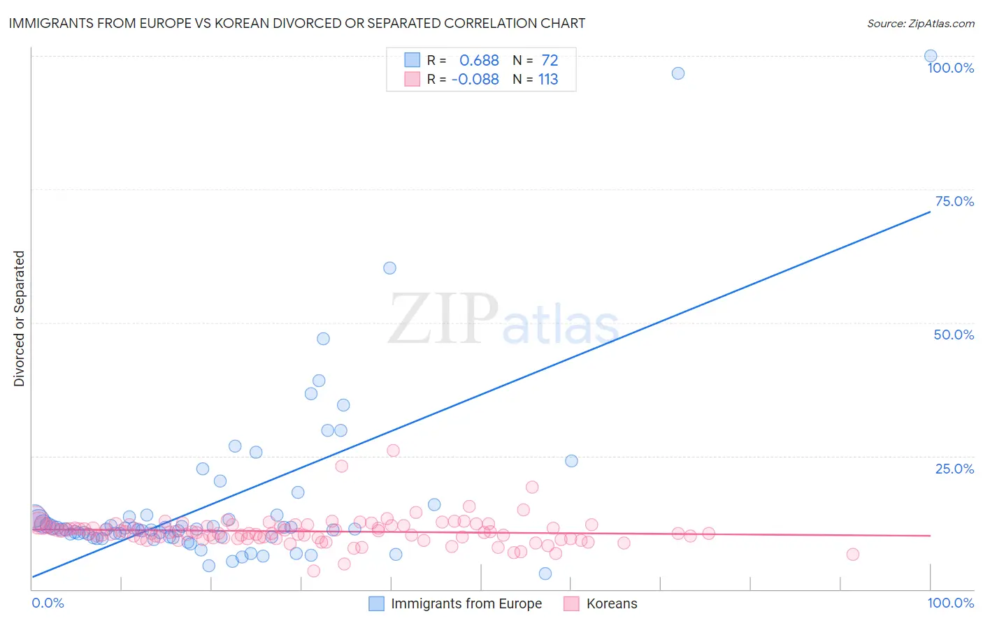 Immigrants from Europe vs Korean Divorced or Separated