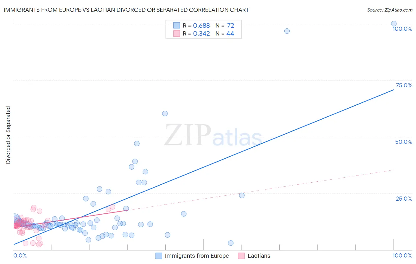 Immigrants from Europe vs Laotian Divorced or Separated