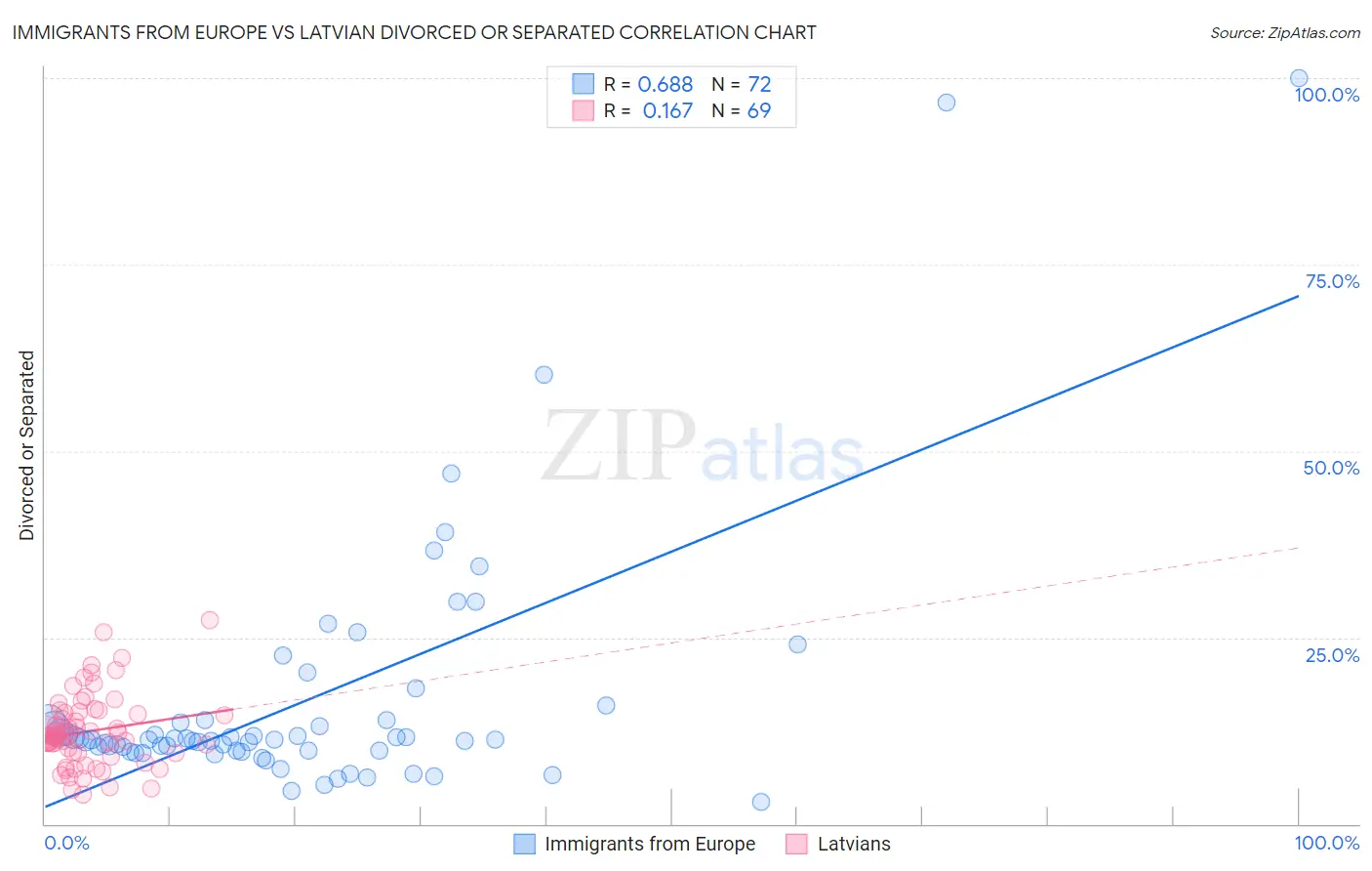 Immigrants from Europe vs Latvian Divorced or Separated