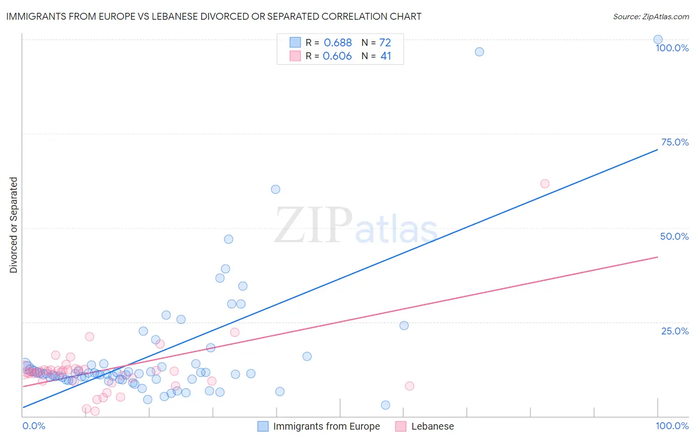 Immigrants from Europe vs Lebanese Divorced or Separated