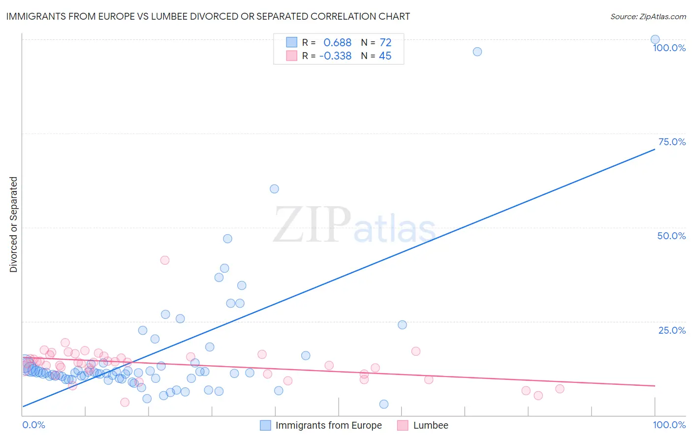 Immigrants from Europe vs Lumbee Divorced or Separated