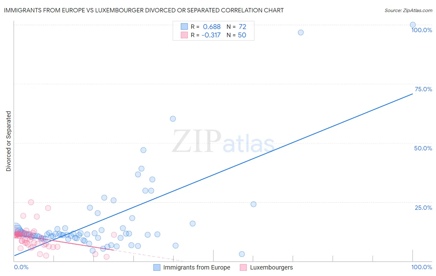 Immigrants from Europe vs Luxembourger Divorced or Separated