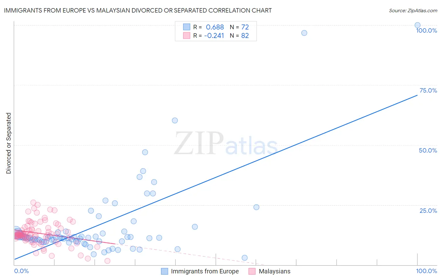 Immigrants from Europe vs Malaysian Divorced or Separated