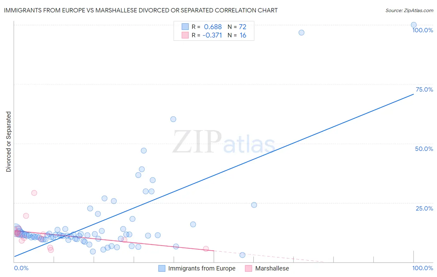 Immigrants from Europe vs Marshallese Divorced or Separated