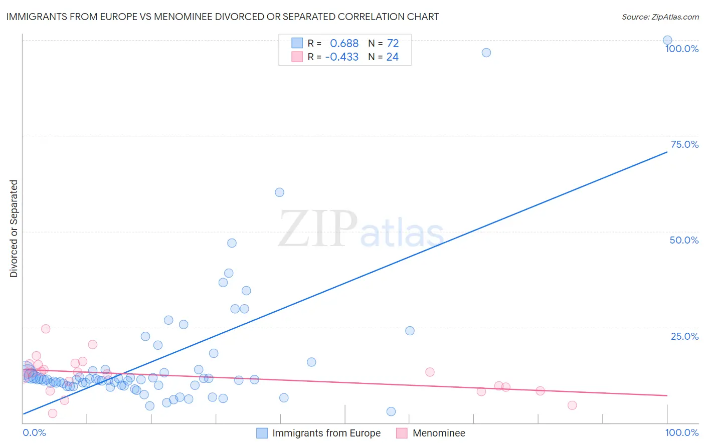 Immigrants from Europe vs Menominee Divorced or Separated